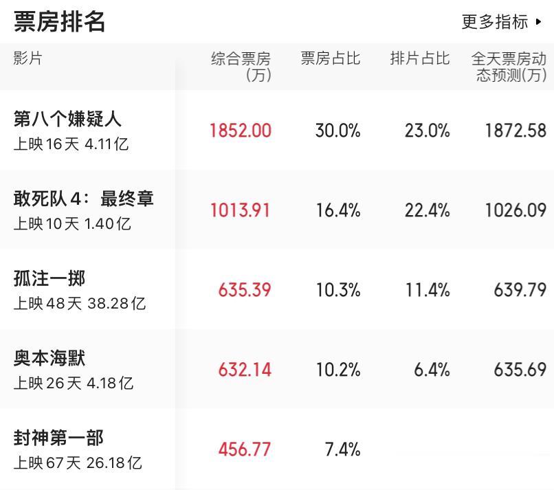 #影视连载计划##电影票房#9月24日票房榜单：《第八个嫌疑人》排在第一名，获得
