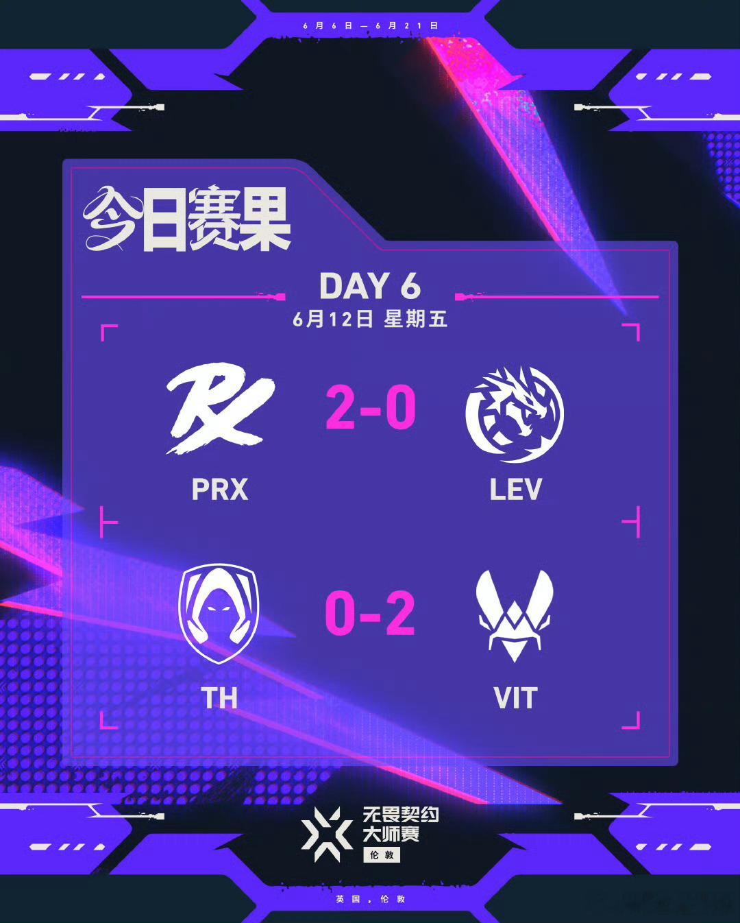 无畏契约伦敦大师赛丨第六日今日赛果第一场 PRX 2:0 LEV第二场 TH 0