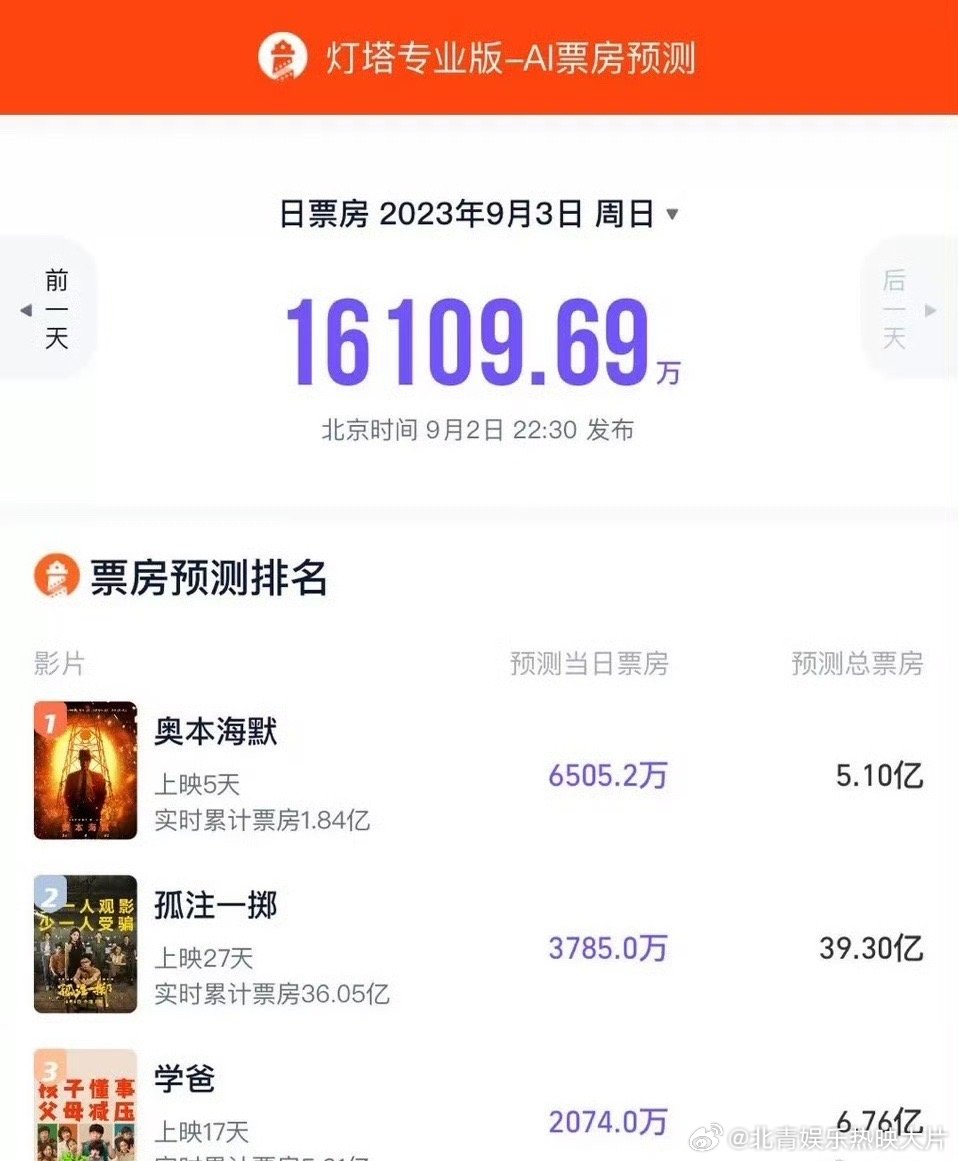 #奥本海默预测票房超5亿# 你去看《奥本海默》了吗？你预测票房能有多少？ ​​​
