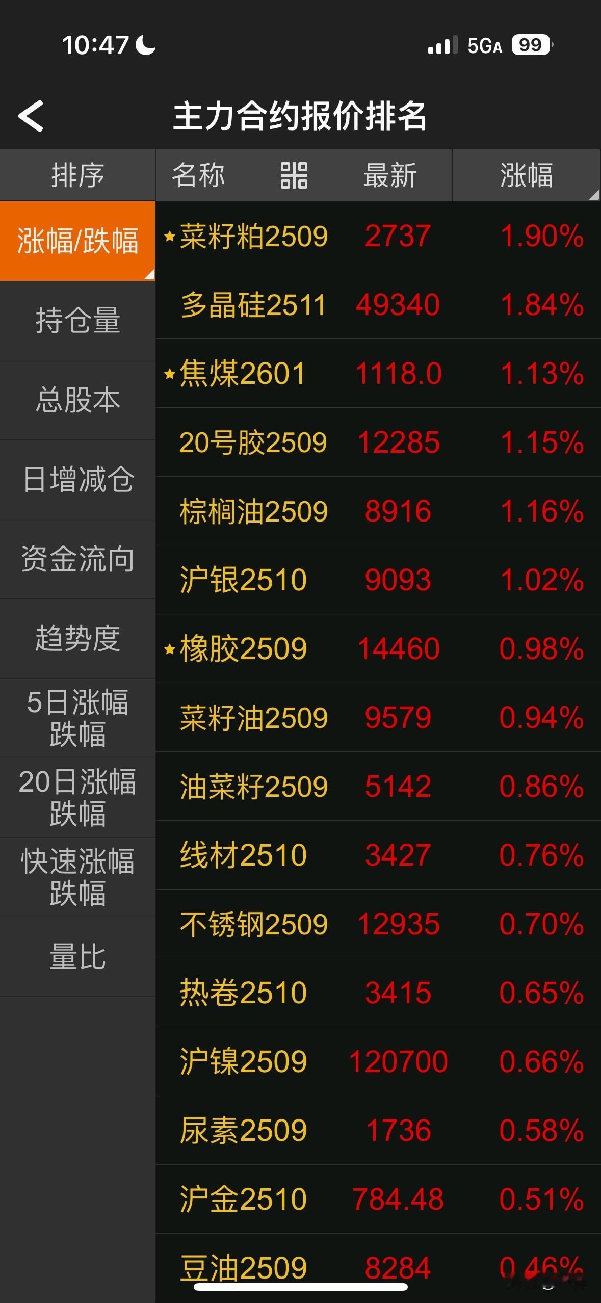 头号创作者激励计划菜籽粕荣登涨幅榜第一名，虽然涨幅不大只有2%，但总算看到农产品