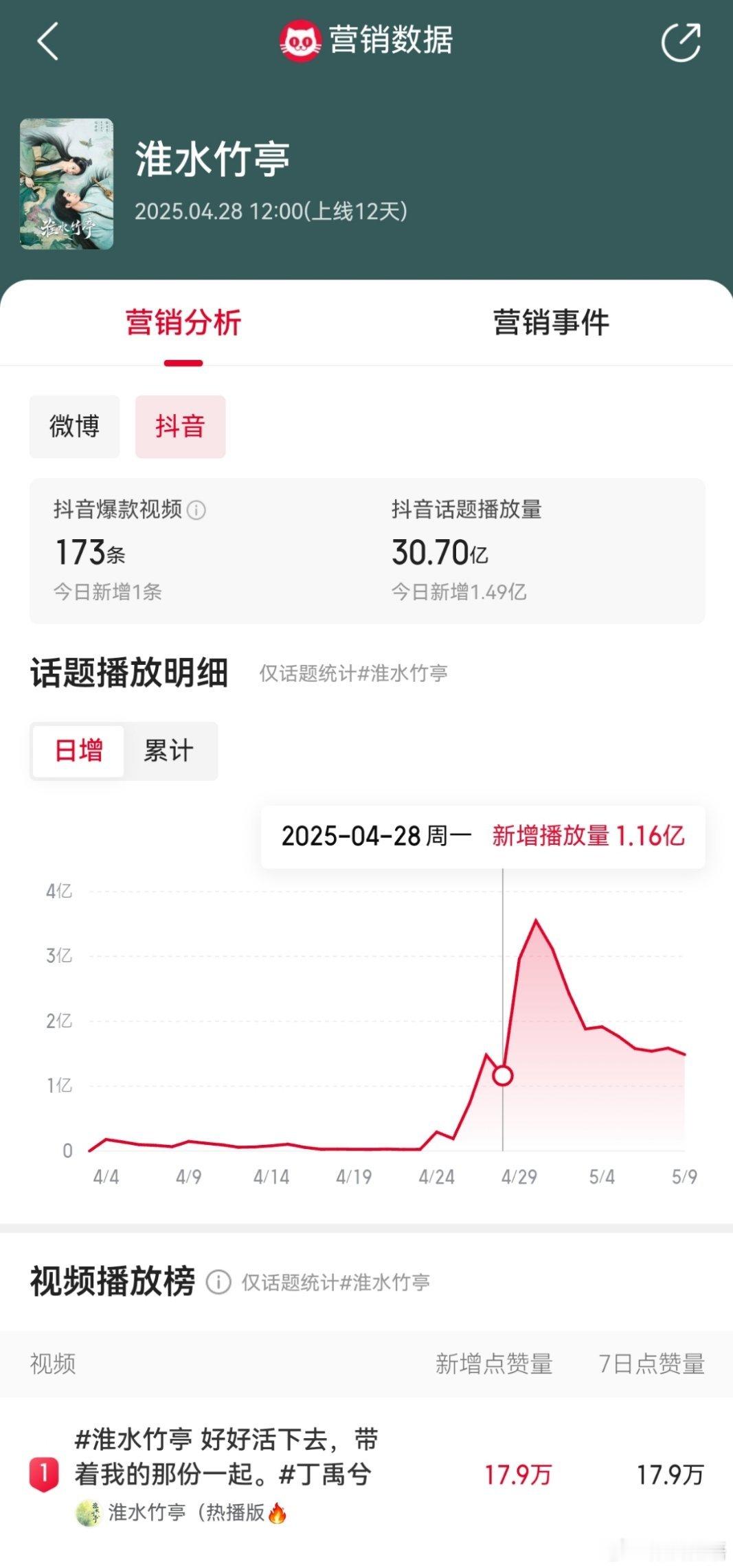 淮水竹亭这个官抖数据跟抖音话题播放量，真不成比例。官抖数据亮眼。但抖音话题播放量
