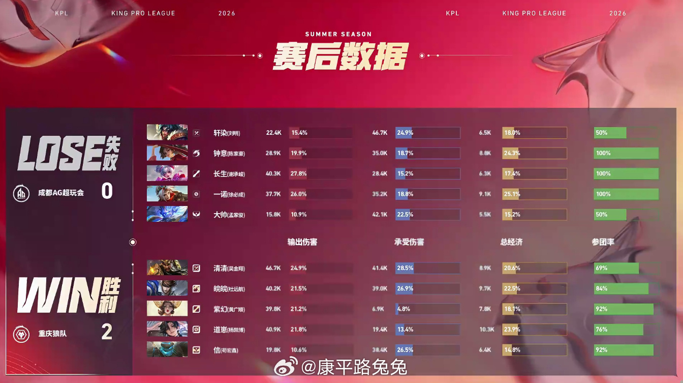 清清游龙关羽KPL 成都AG超玩会 0:2 重庆狼队重庆拿下第二局比赛！MVP为