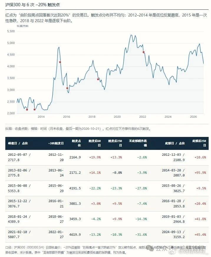 沪深300创造了连续11周下跌的纪录，最可怕的是每周的收盘价都比上一周低。截至今