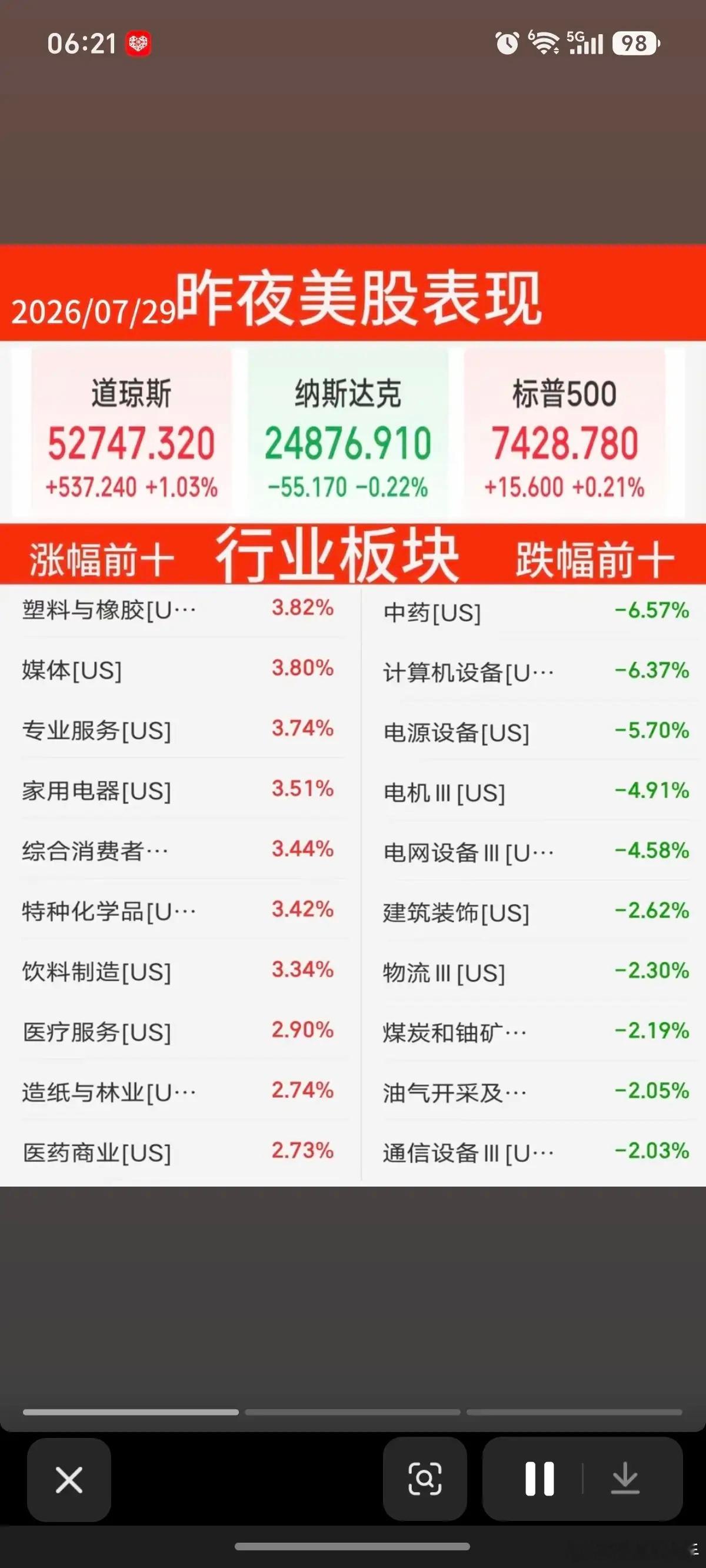 7.29周三 隔夜美股指数与板块行情一览道指上涨1%，纳指小幅下跌0.2%，国际