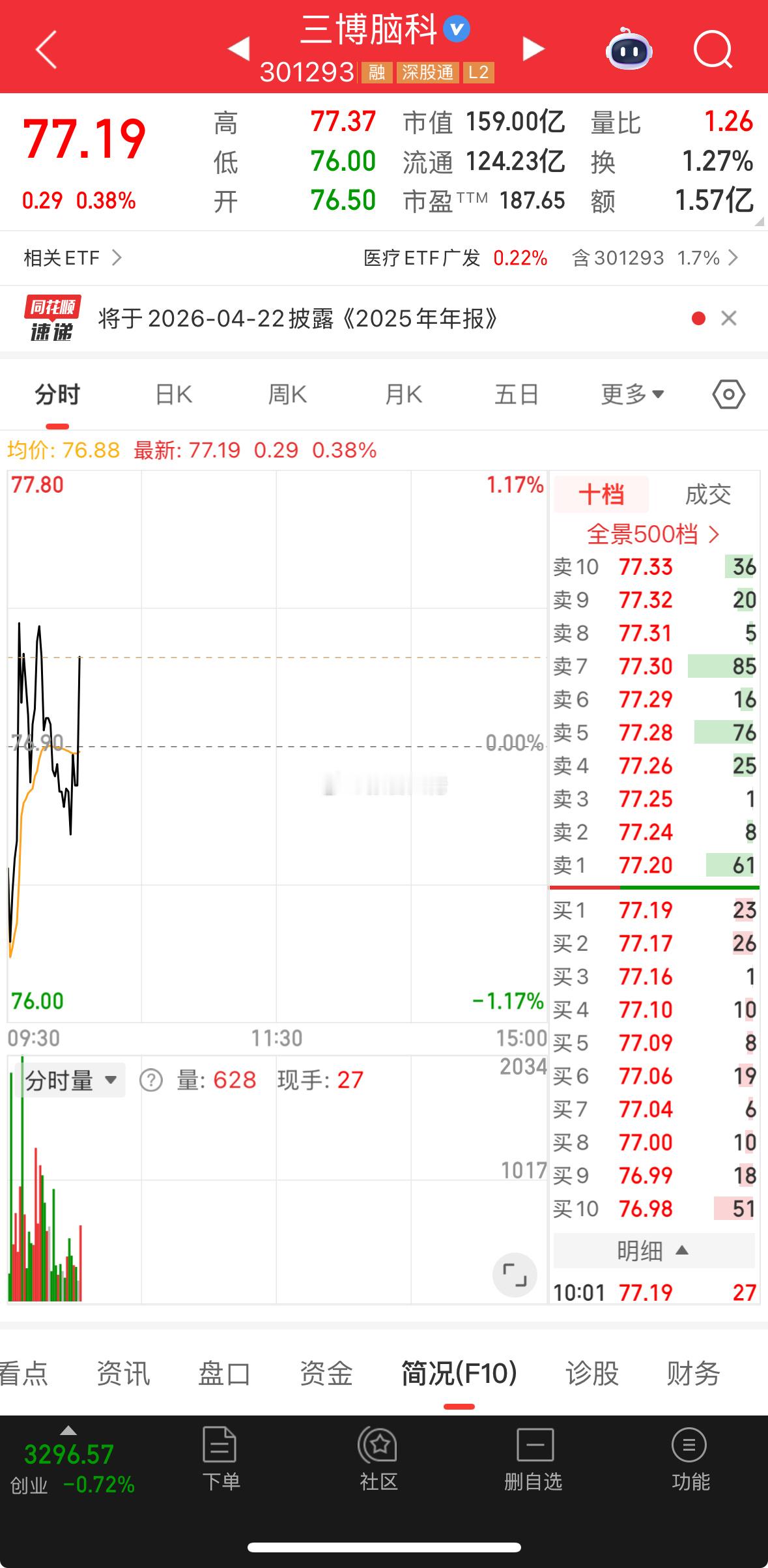 潜伏，三博脑科这票调整很久了，上涨空间很大，不是短线！脑机接口开始又有发酵！！！