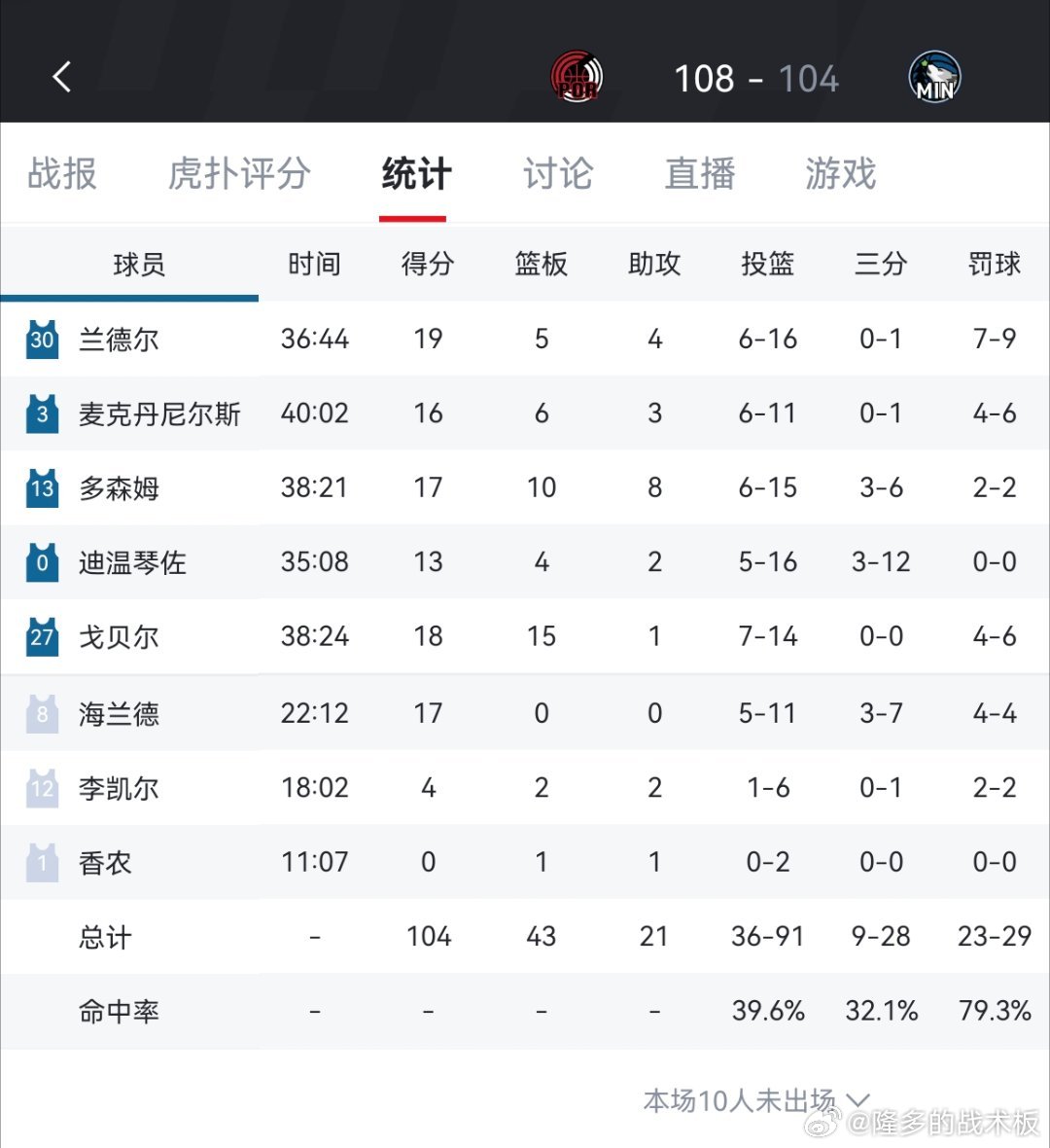 森林狼输给了开拓者！格兰特26分，森林狼仅8人轮换开拓者vs森林狼