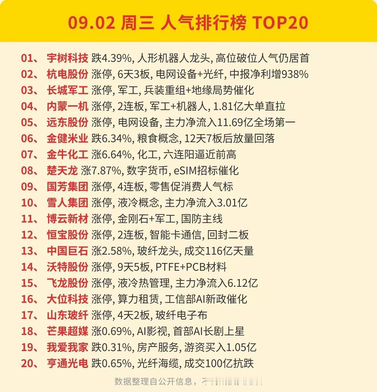 9.02周三  涨停板股票+人气排行榜！

1.算力硬件+液冷散热
2.光通信+