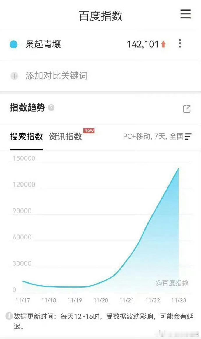 《枭起青壤》数据印证有效播剧！迪丽热巴陈星旭刻刀斩妖的设定，单日 1.2 亿播放