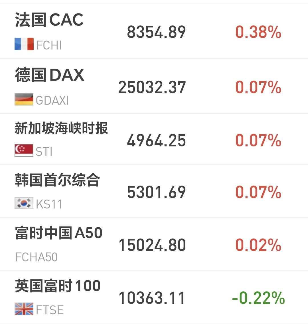 基金：节前的三个交易日会不会有大涨大跌
欧洲市场现在是涨跌不一，法国上涨了0.3
