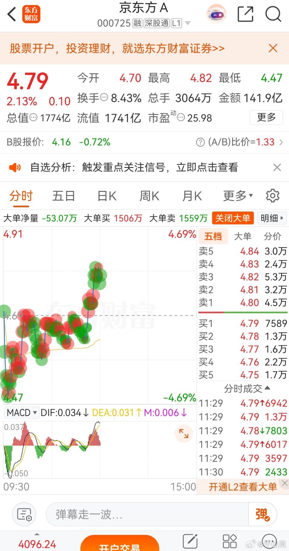 早上分享的$京东方Ａ sz000725$喜欢的朋友可以跟一跟，拿不准的就先看看，