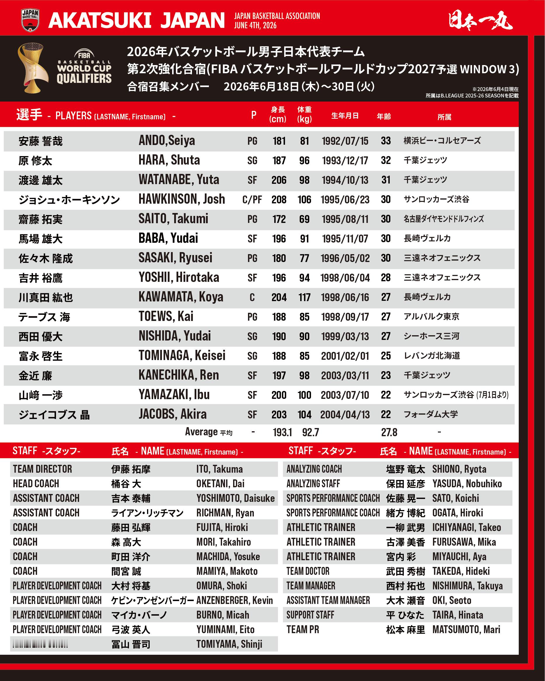 日本男篮公布了即将到来的窗口期集训名单，没八村也没河村，对我们来说备战压力减轻了
