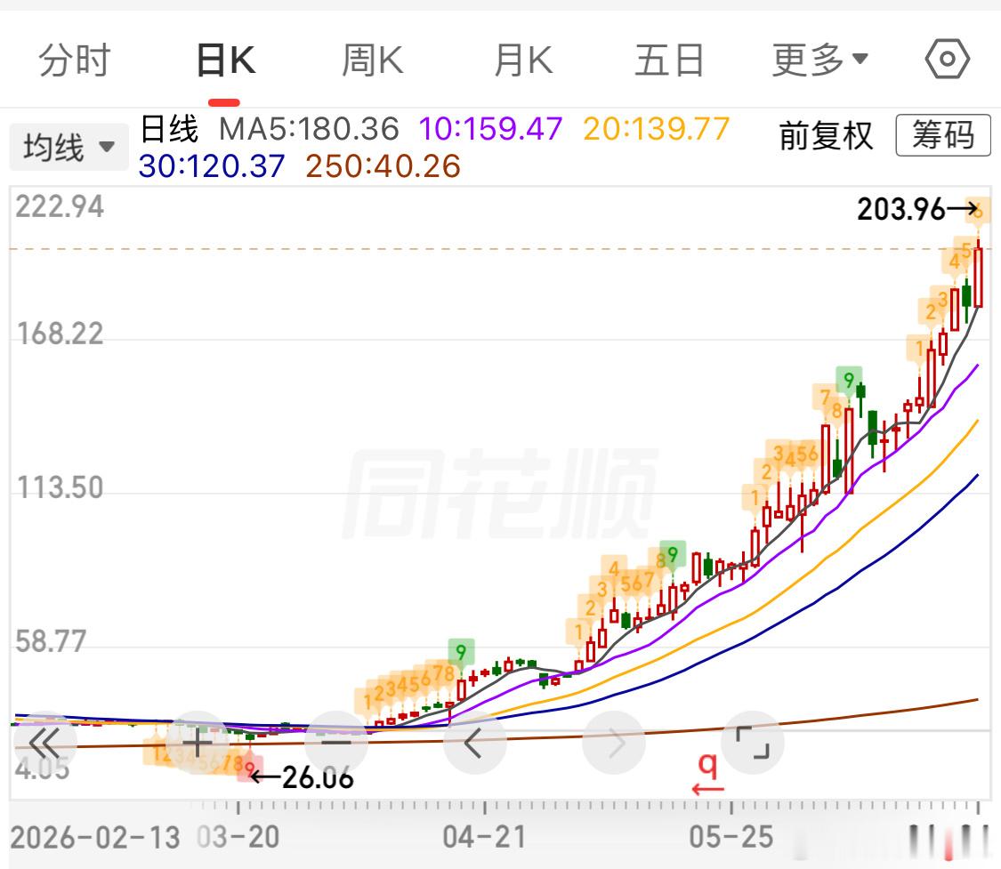 做梦都想买这种票，2个月悄无声息8倍 