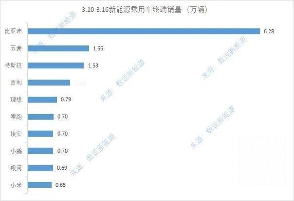 理想7.9k又回到了新势力头名小鹏6.95k新车上市之后看看下周增长小米还是6.