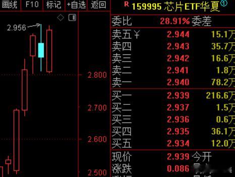 芯片ETF止盈了，这波一直拿着的估计20%空间有了，下午先做ETF切换。 