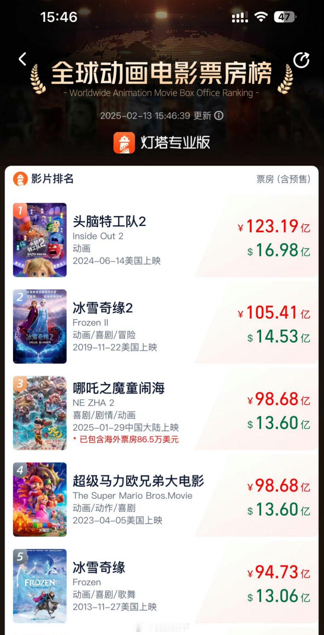 哪吒2超马力欧大电影 《头脑特工队2》是什么玩意……超过它值得骄傲吗？不要停，继