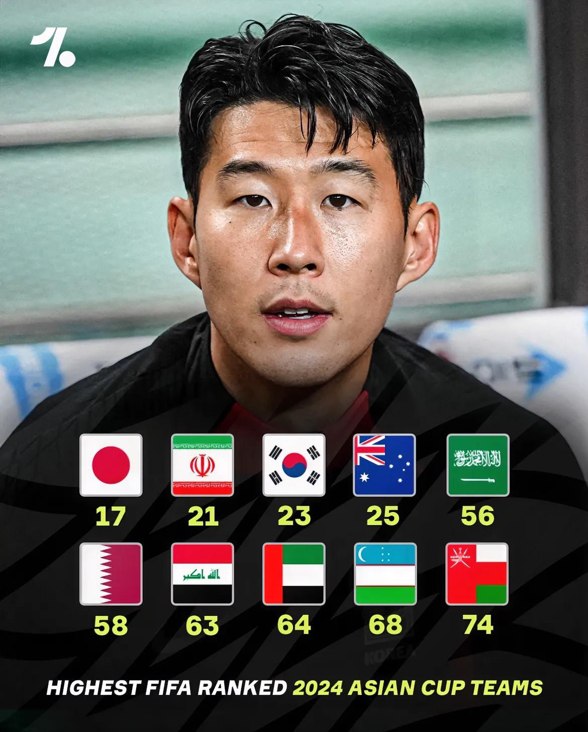本届亚洲杯国家队FIFA排名，日本排名最高，也是唯一一支前20球队，名列第17。