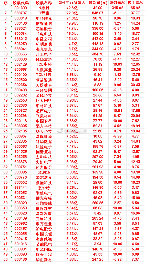 6月29日，前3天主力买入的50名单一览！N惠科：3日净流入 42.6亿，涨跌幅