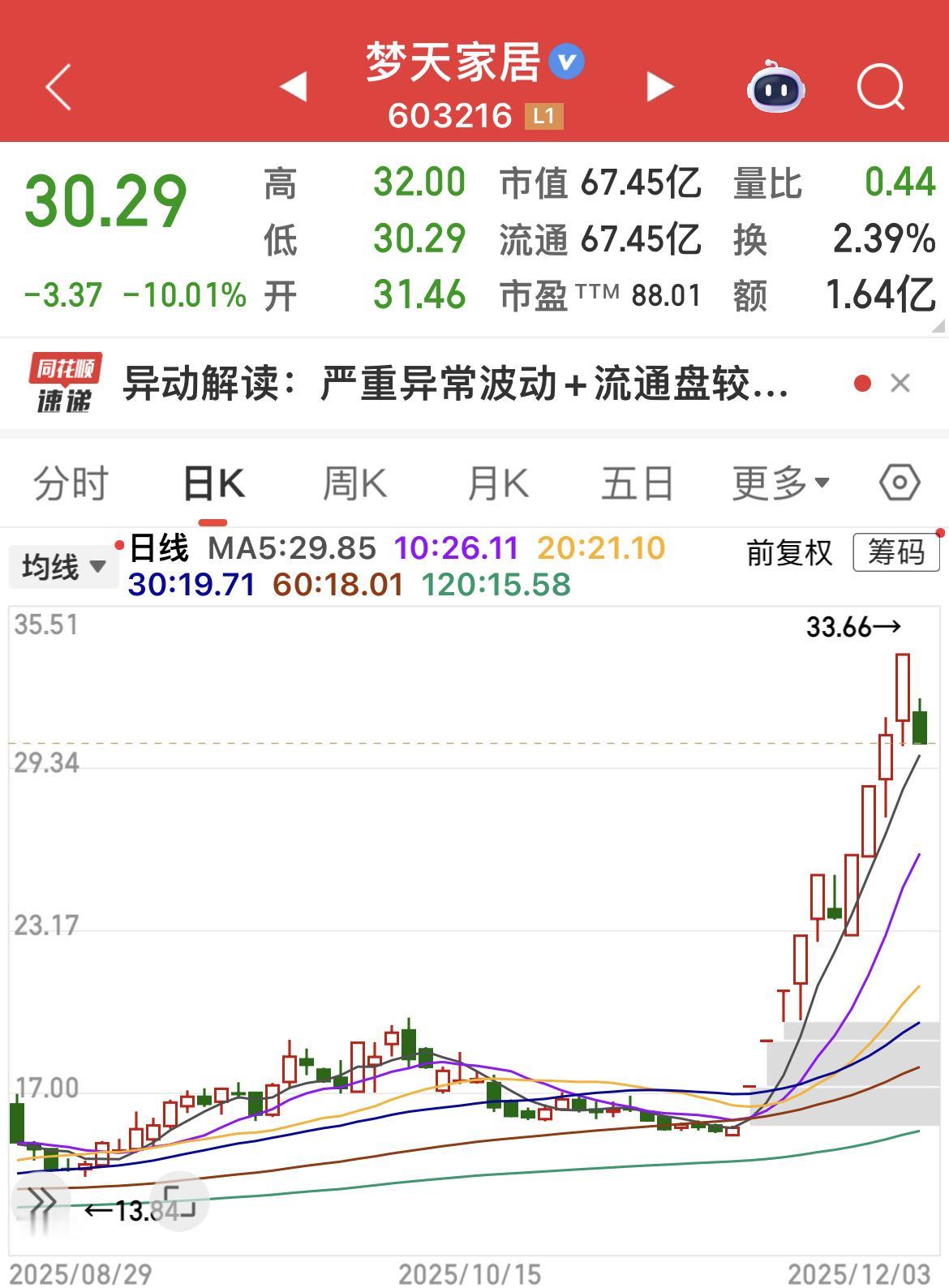 梦天家居短期翻倍之后，今日向下10%…….

行业普通到不能再普通。

不影响，