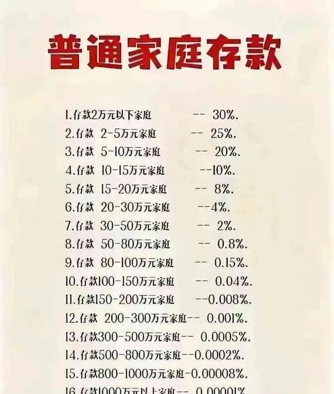 原来家庭存款15万，就已经很了不起了。其实算比账就知道了，两个人月收入一万，应该