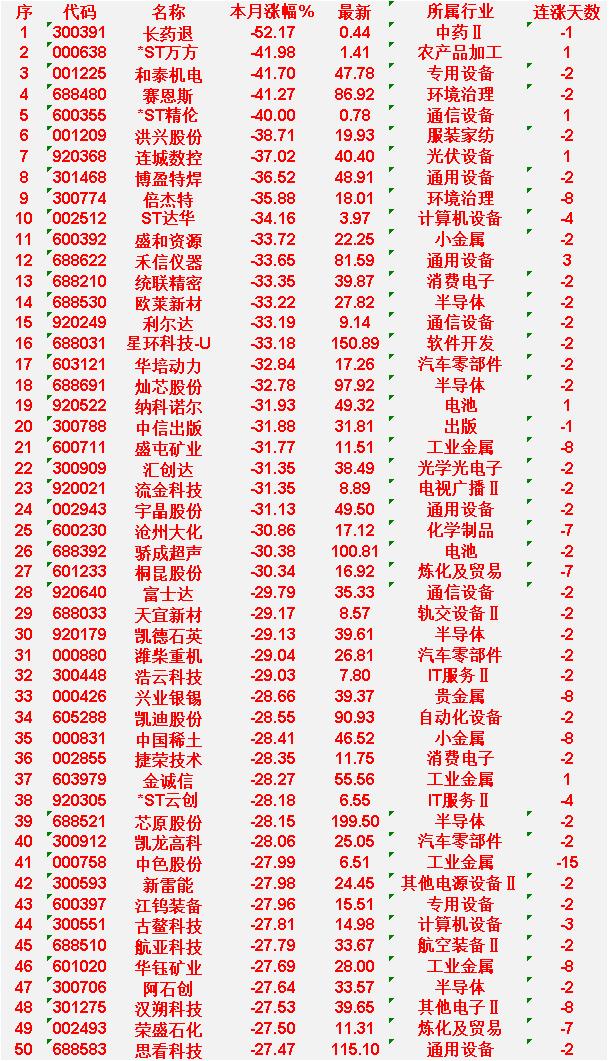 三月以来，整个市场“跌幅最大”的50名单序 

长药退：本月涨幅-52.17%，