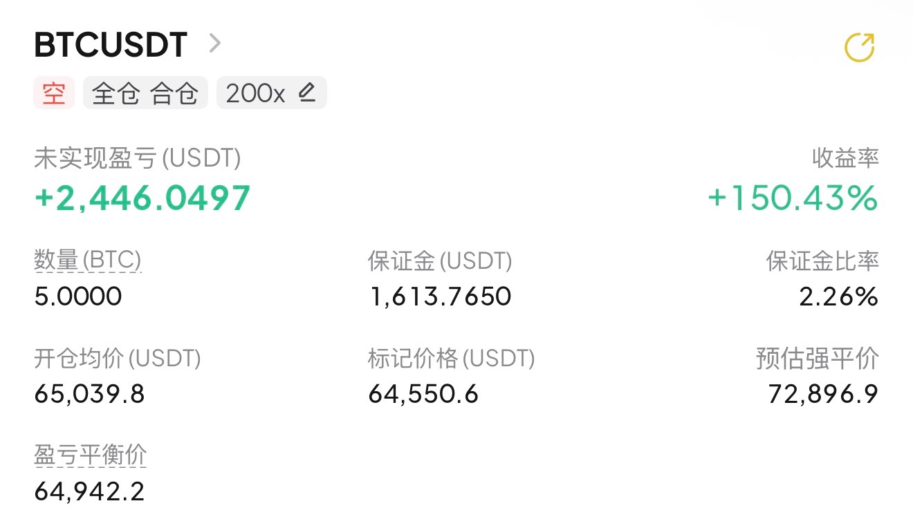饼子抵达65000后，反手进空，，目前荧利500个点，还在继续中… 
