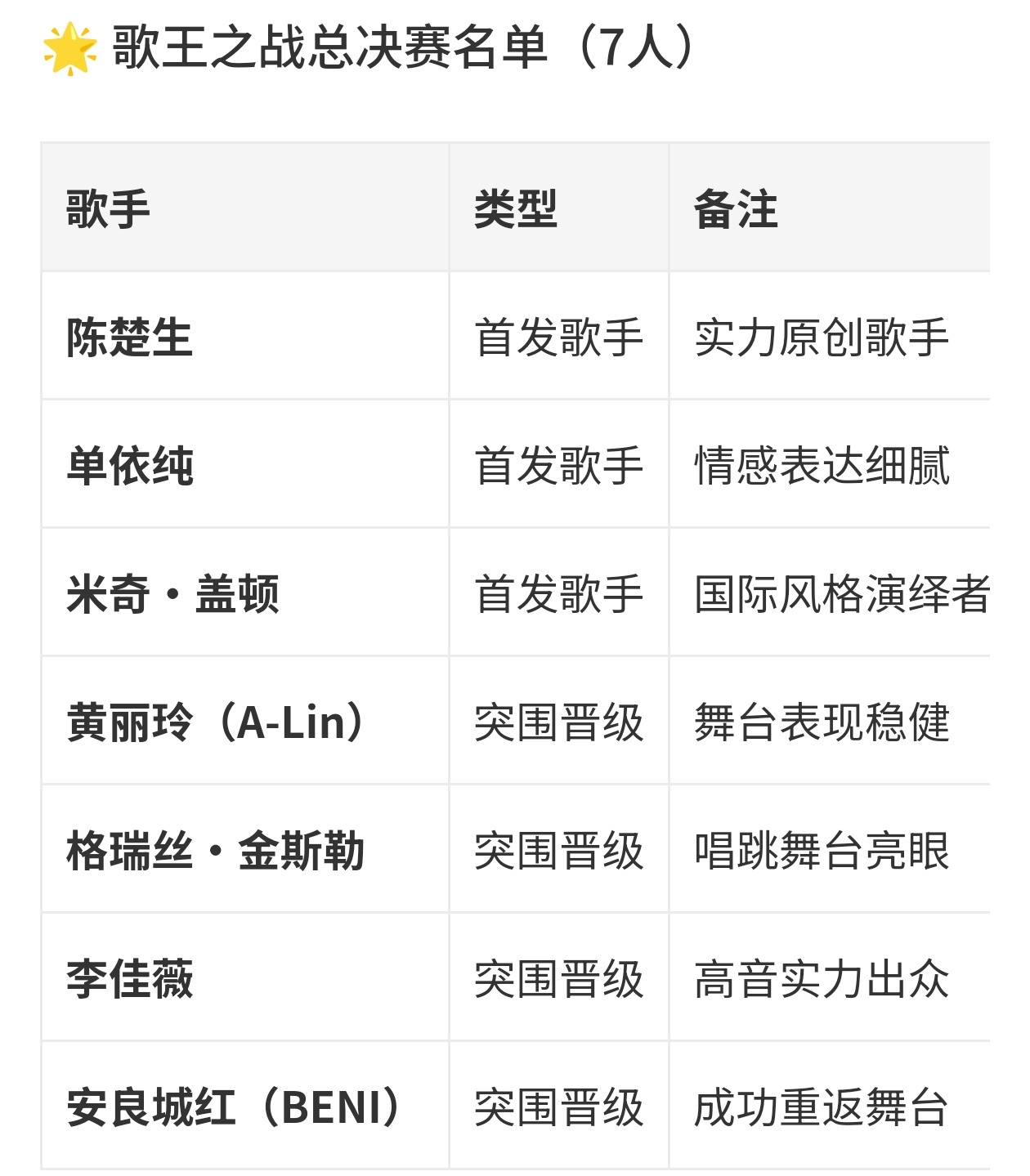 歌手晋级实力派全部晋级可喜可贺，终于没有被资本绑架了！ ​​​