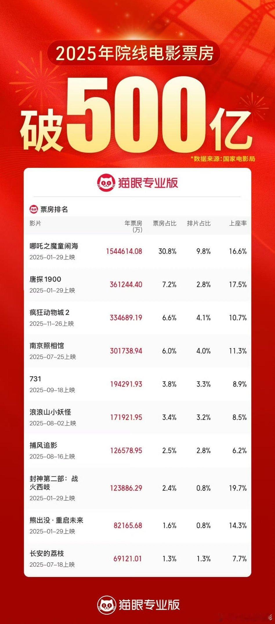2025年中国电影市场的票房前5是：《哪吒之魔童闹海》《唐探1900》《疯狂动物