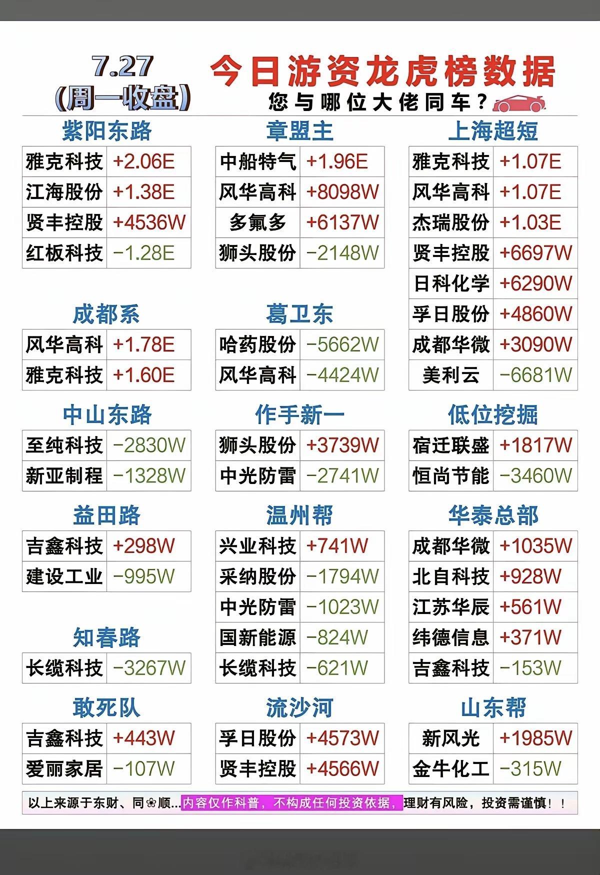 7.27周一  看看游资大佬们都买了啥？！ 游资大佬抢筹 龙虎榜！紫阳东路   