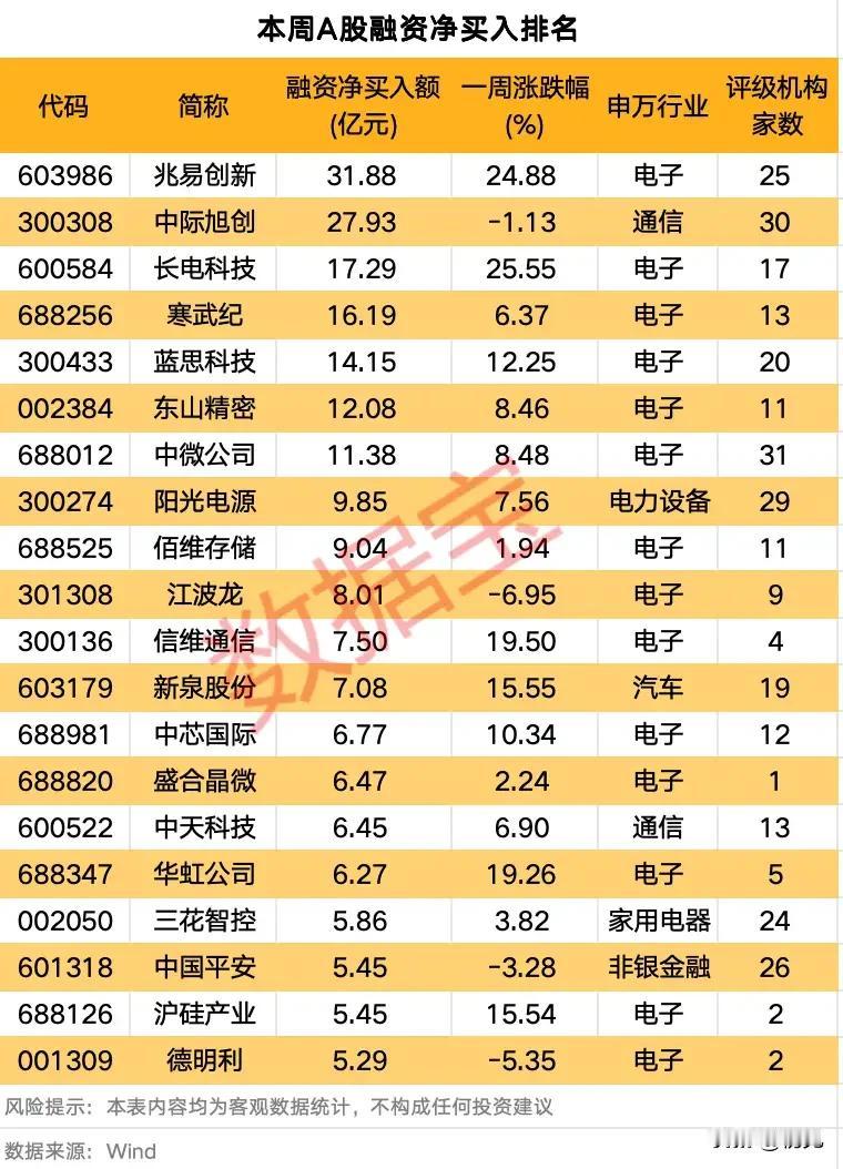 融资资金疯狂扫货！上周A股TOP20核心标的全景解析！

上周A股融资净买入数据