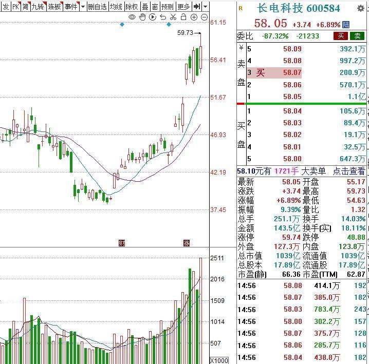 周一，3个人气金股，值得关注：
1. 合肥城建
区域龙头 + 地产转型**：合肥