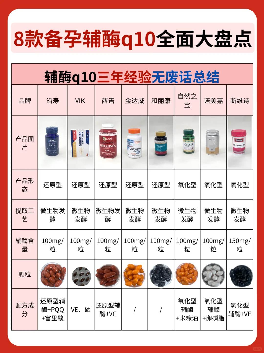 辅酶q10哪个牌子好？大龄备孕看这篇就够了！