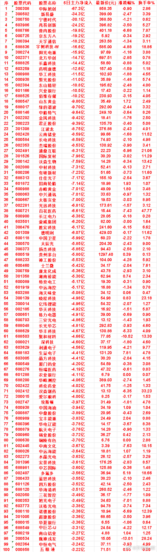 本周，整个市场“主力流出最多”的名单汇总有研新材：5日净流出 7.23亿，最新价