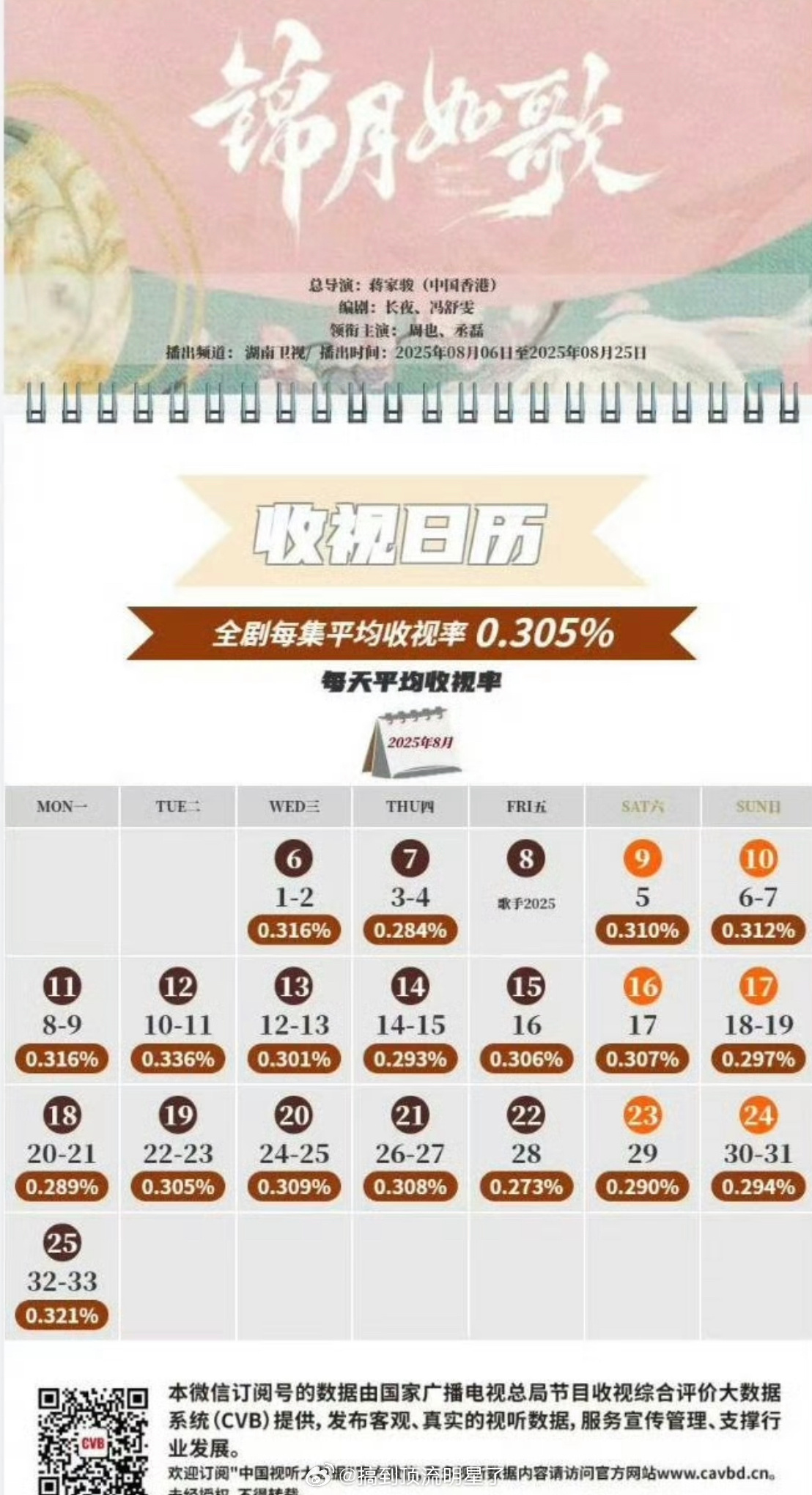 周也《锦月如歌》cvb 0.305%杨紫《锦绣芳华》cvb 0.283% ​​​