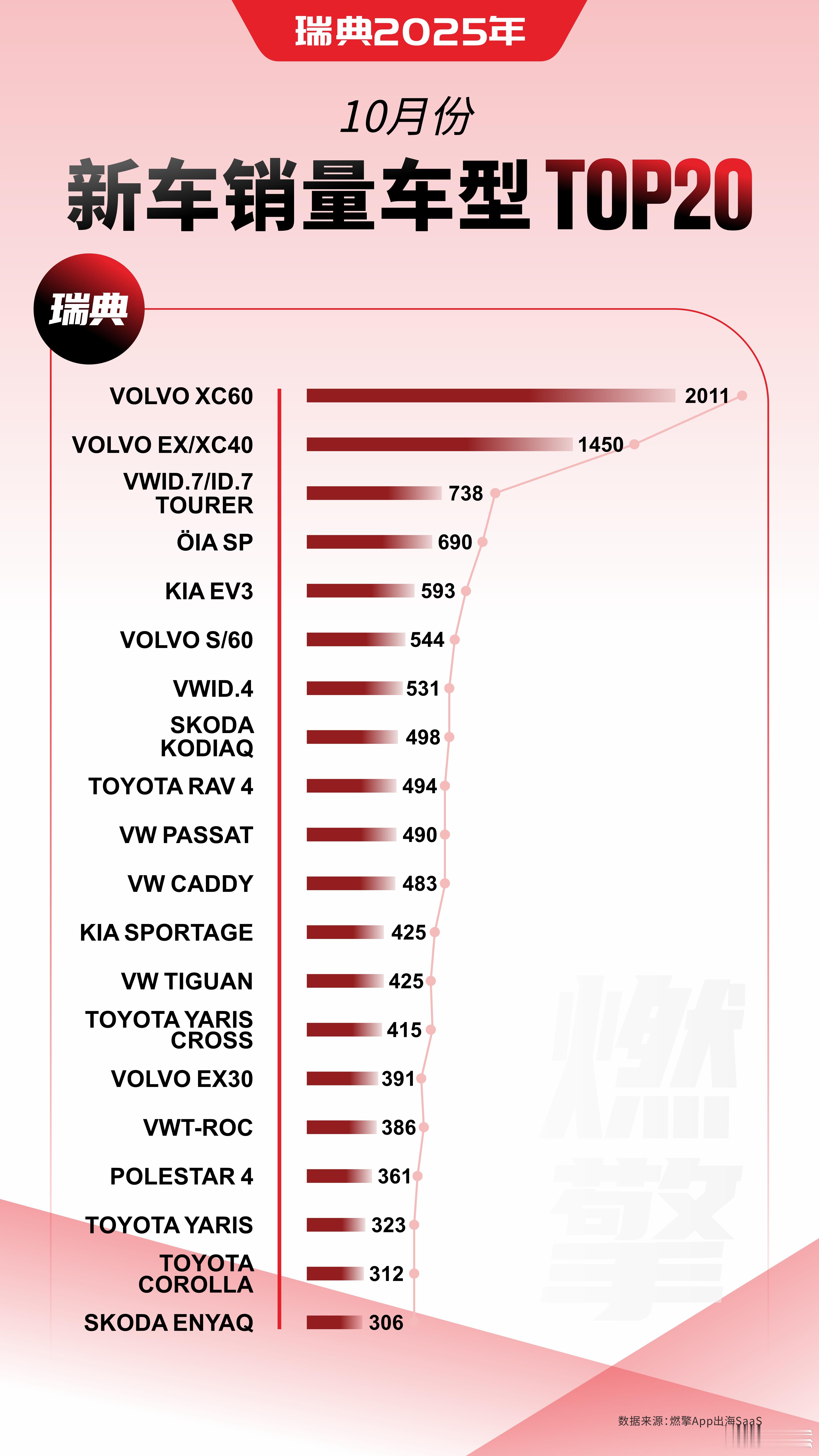 10月，瑞典新车销量前二十的车型榜单清晰反映出当地市场的典型特征：沃尔沃凭借本土