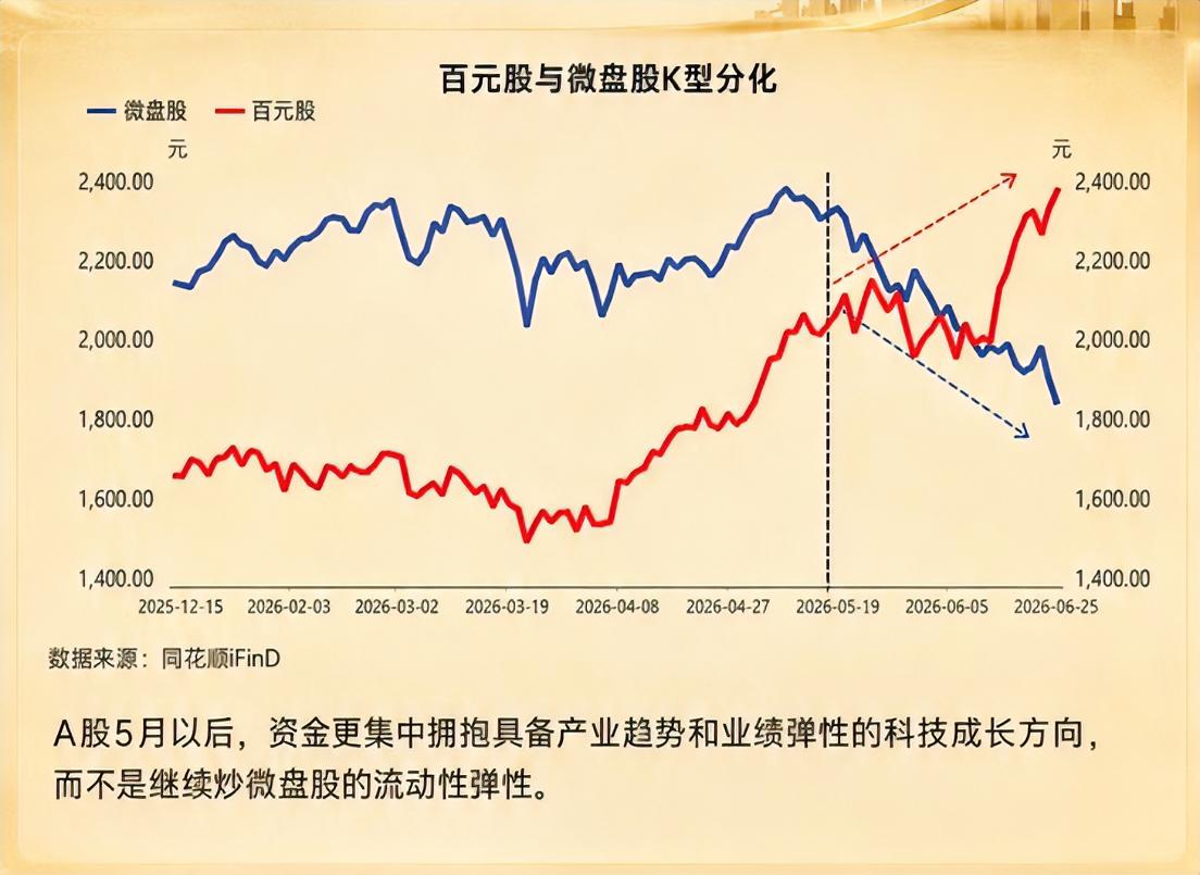 当前A股的K型分化，已经不是“涨多涨少”，而是科技成长一路向上，传统板块一路向下