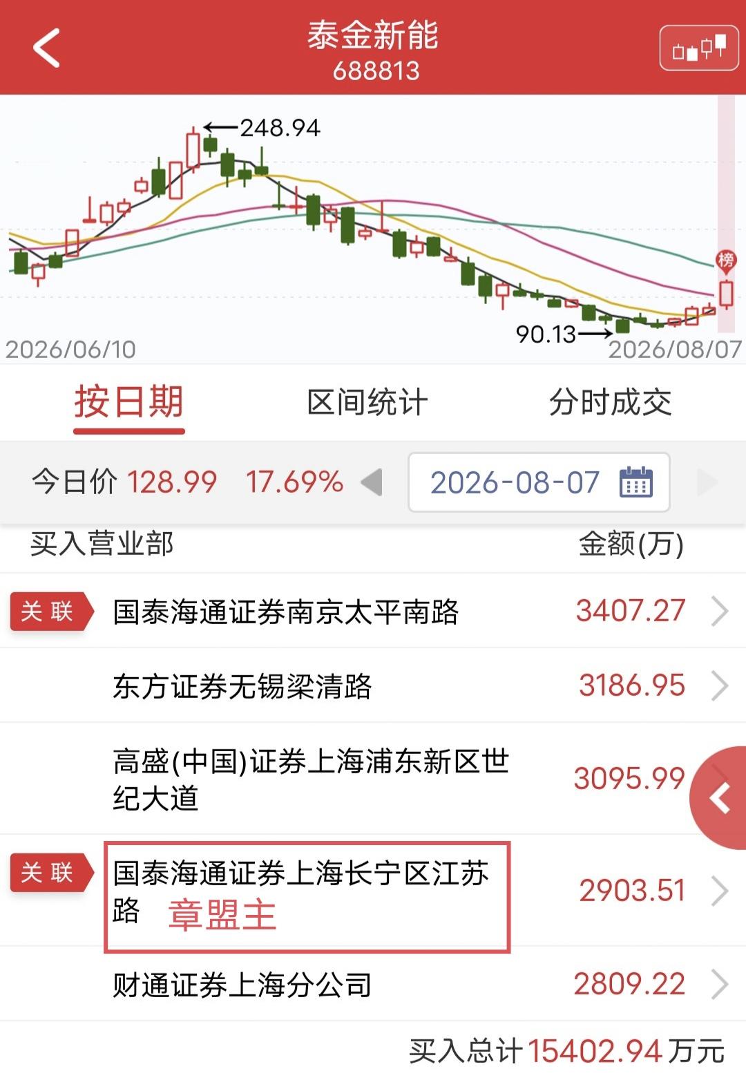 章盟主出手被砸！

今天泰金新能盘中涨停，尾盘被砸。

盘后龙虎榜显示，章盟主买