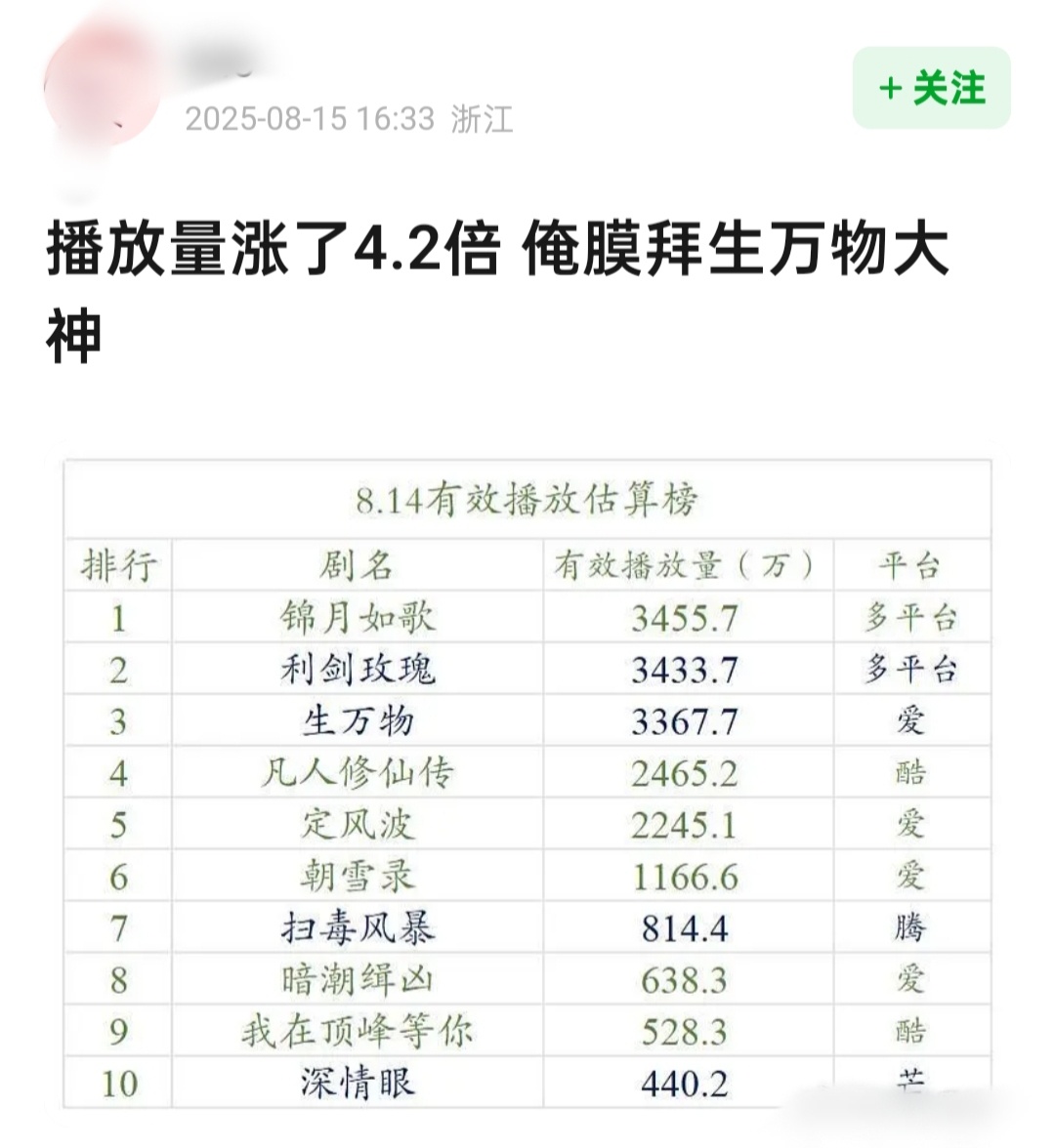 播放量涨了4.2倍，这个生万物要怎样…… ​​​