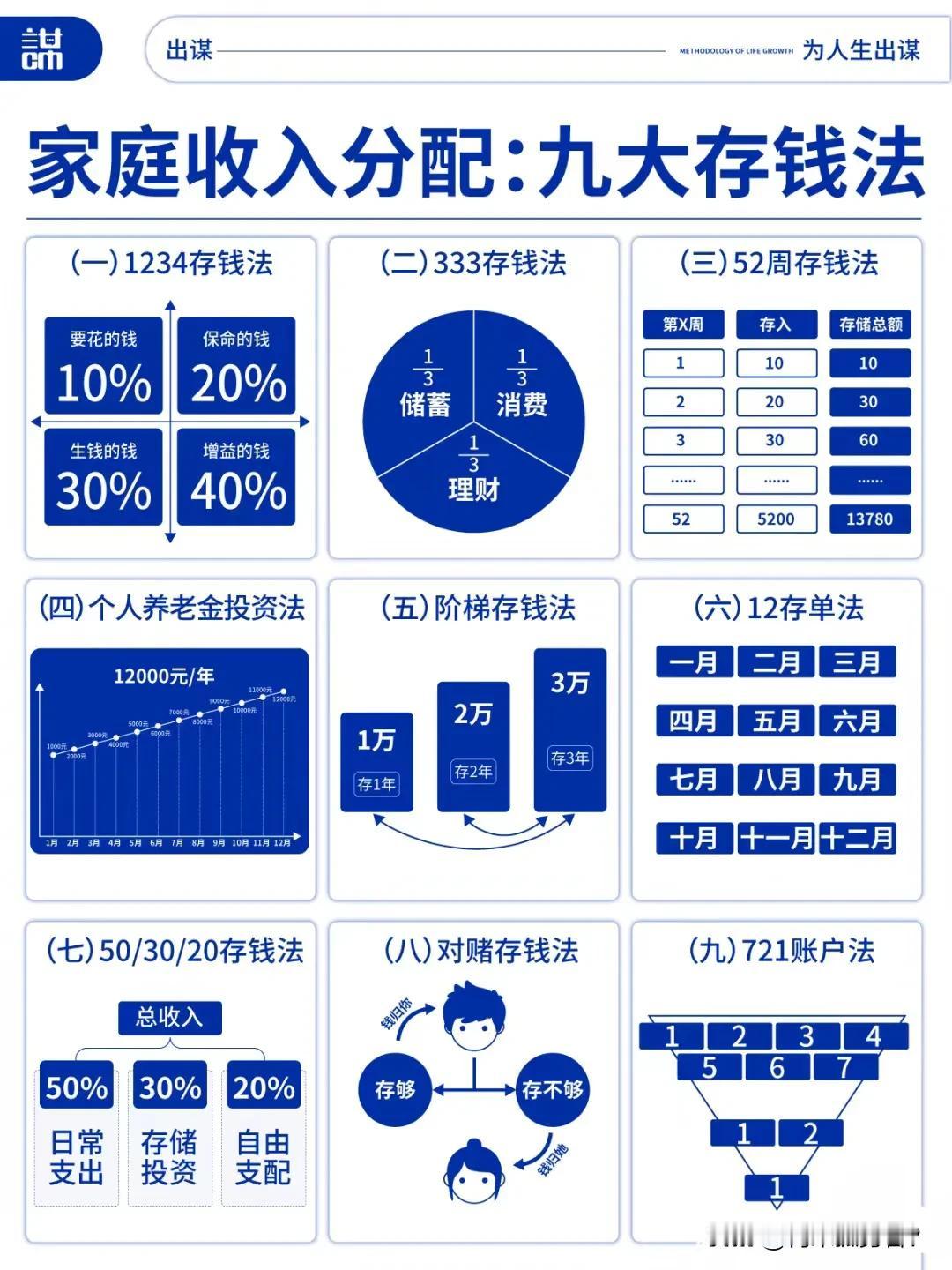 一个家庭是不是有钱主要在于这个家庭是否有喜欢、会存钱的人！

如果你赚多少花多少