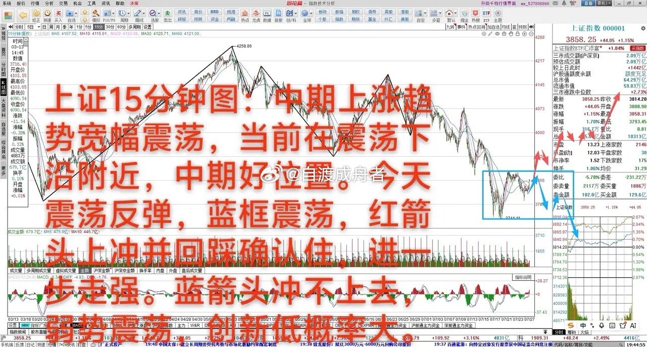 大盘还是弱势震荡       7月27日 大A放量上涨1.15%，中期上涨趋势3
