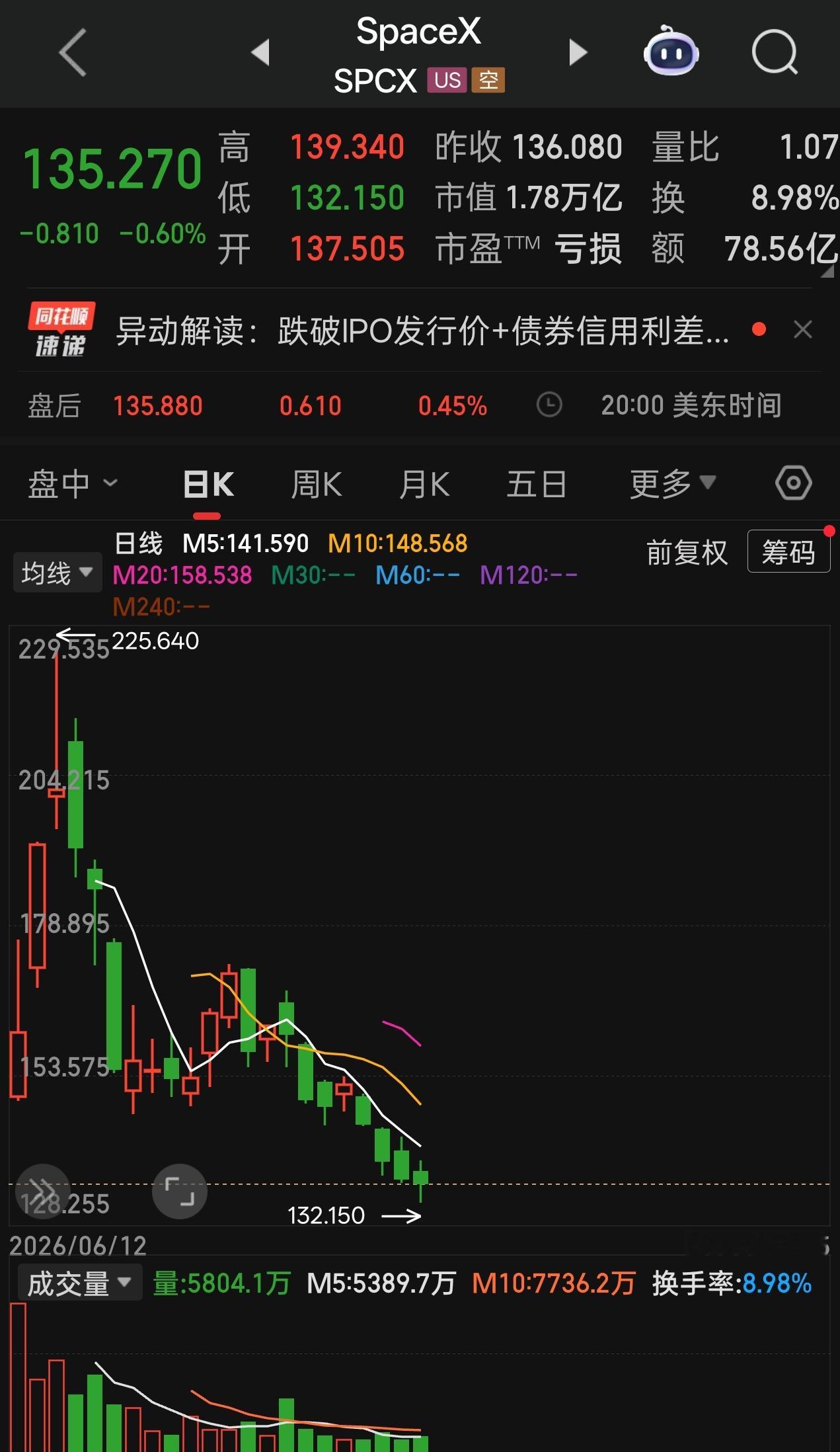 SpaceX今天凌晨盘中跌破135美元发行价，收盘时勉强拉回发行价之上 它的股价
