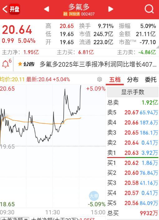 下午6F这些赛道涨价方向，到还有点起色 ​​​
