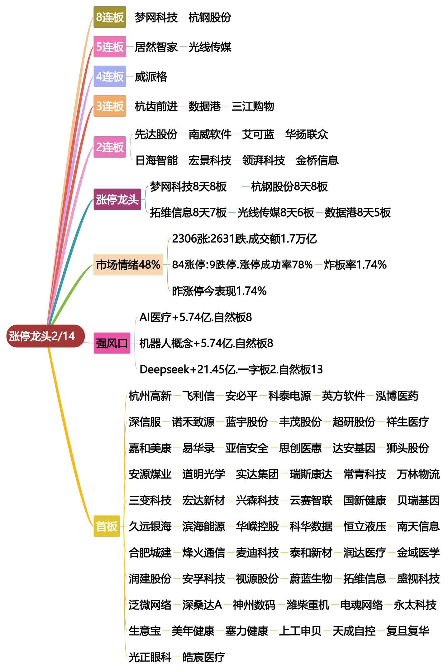 2月14日涨停龙头复盘！股票交易