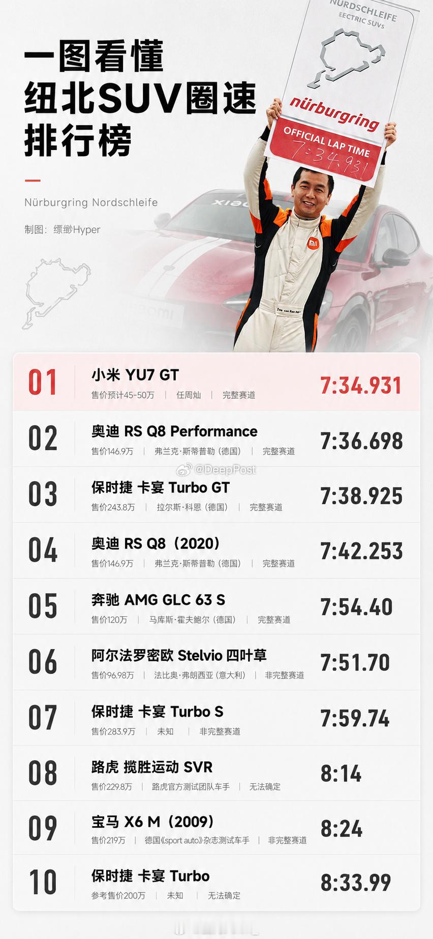 小米YU7 GT 刷新纽北SUV圈速纪录     纽北官方圈速确认函纽博格林19