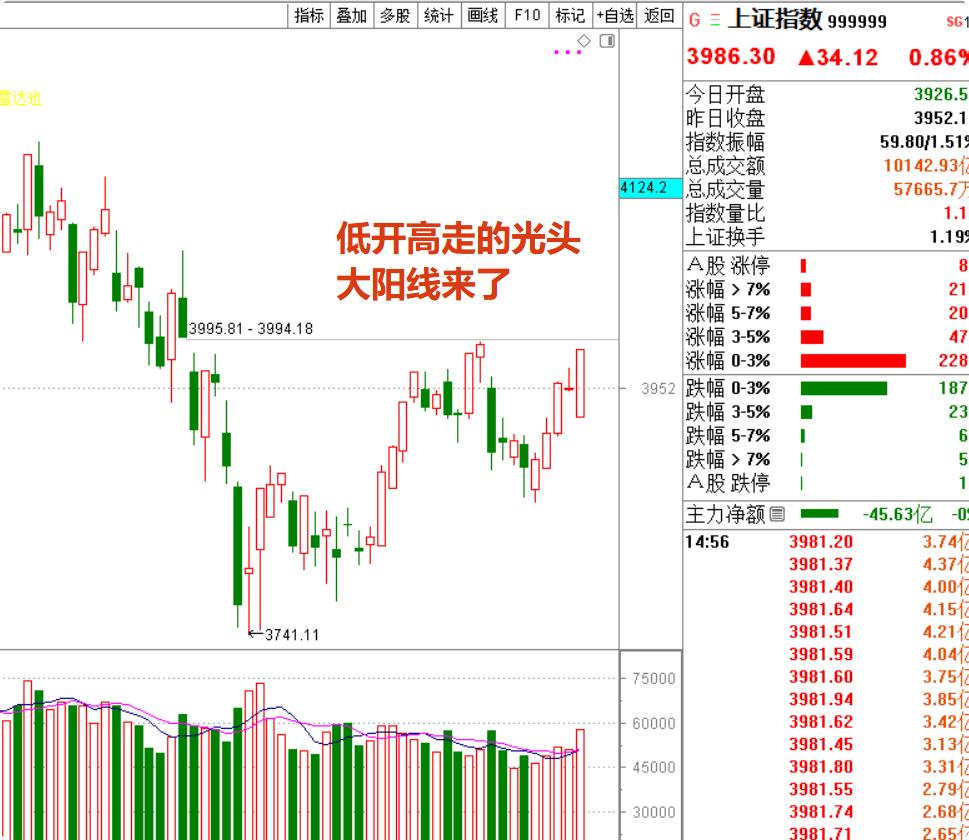 重点听好！8月最后一个交易日，A股走出超亮眼的绝地反击行情！大盘全天低开高走，收