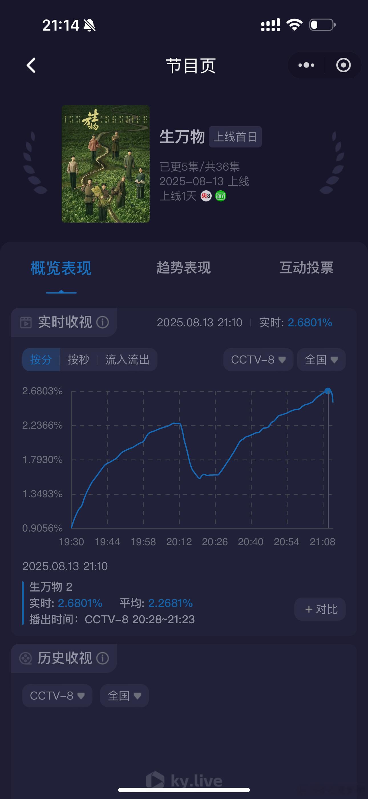 生万物收视率我靠！第二集！生万物 酷云实时收视率破2.68啦，平均破2，厉害了?