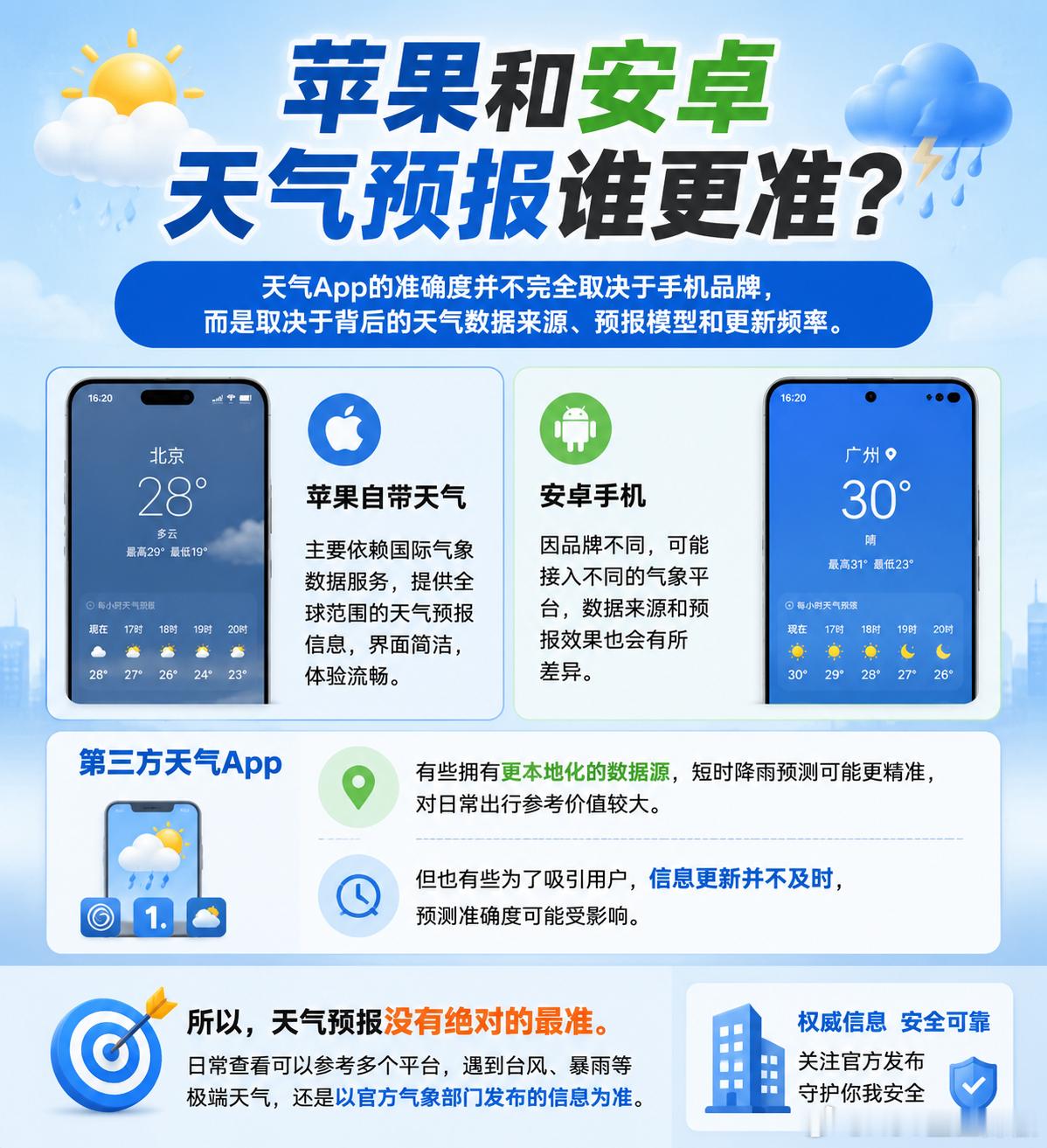 苹果和安卓天气预报谁更准天气App的准确度并不完全取决于手机品牌，而是取决于背后