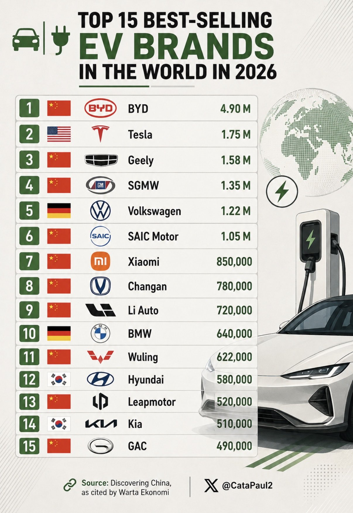 2026年全球电动汽车销量TOP15 ​​​