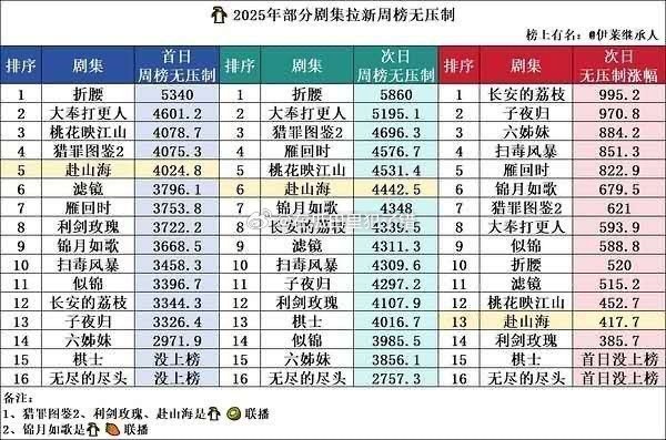 刘学义桃花映江山古装大屏点播市占率第一，全剧集热度、角色榜第三，唯一上榜演员也是