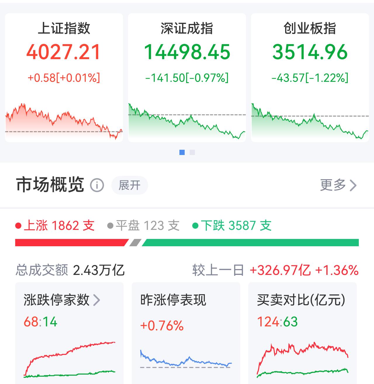 又又又历史新高！美国纳斯达克，标准普尔指数11连涨，昨晚双双创历史新高！

4月