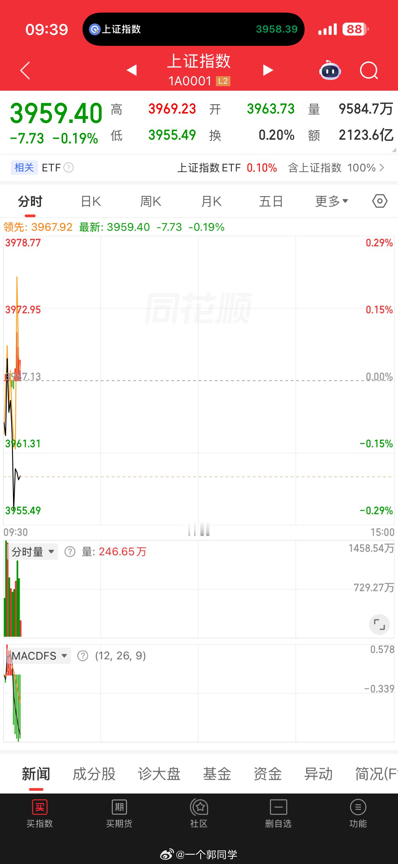 涨跌不要非按个理由，今天没有人说跟韩国了！股票股票股市分析投资a股